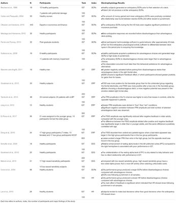 Electrophysiological Measurement of Emotion and Somatic State Affecting Ambiguity Decision: Evidences From SCRs, ERPs, and HR